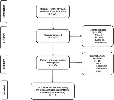 A Meta-Analysis Evaluating the Colchicine Therapy in Patients With Coronary Artery Disease